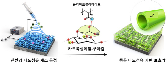 물만을 사용한 친환경 전기방사 공정으로 리튬금속 음극의 수명을 높이는 '중공 나노섬유 리튬 금속 보호막' 제조 개념도.